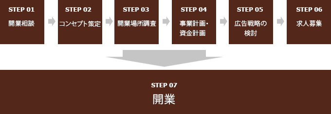 歯科医院開業の流れ